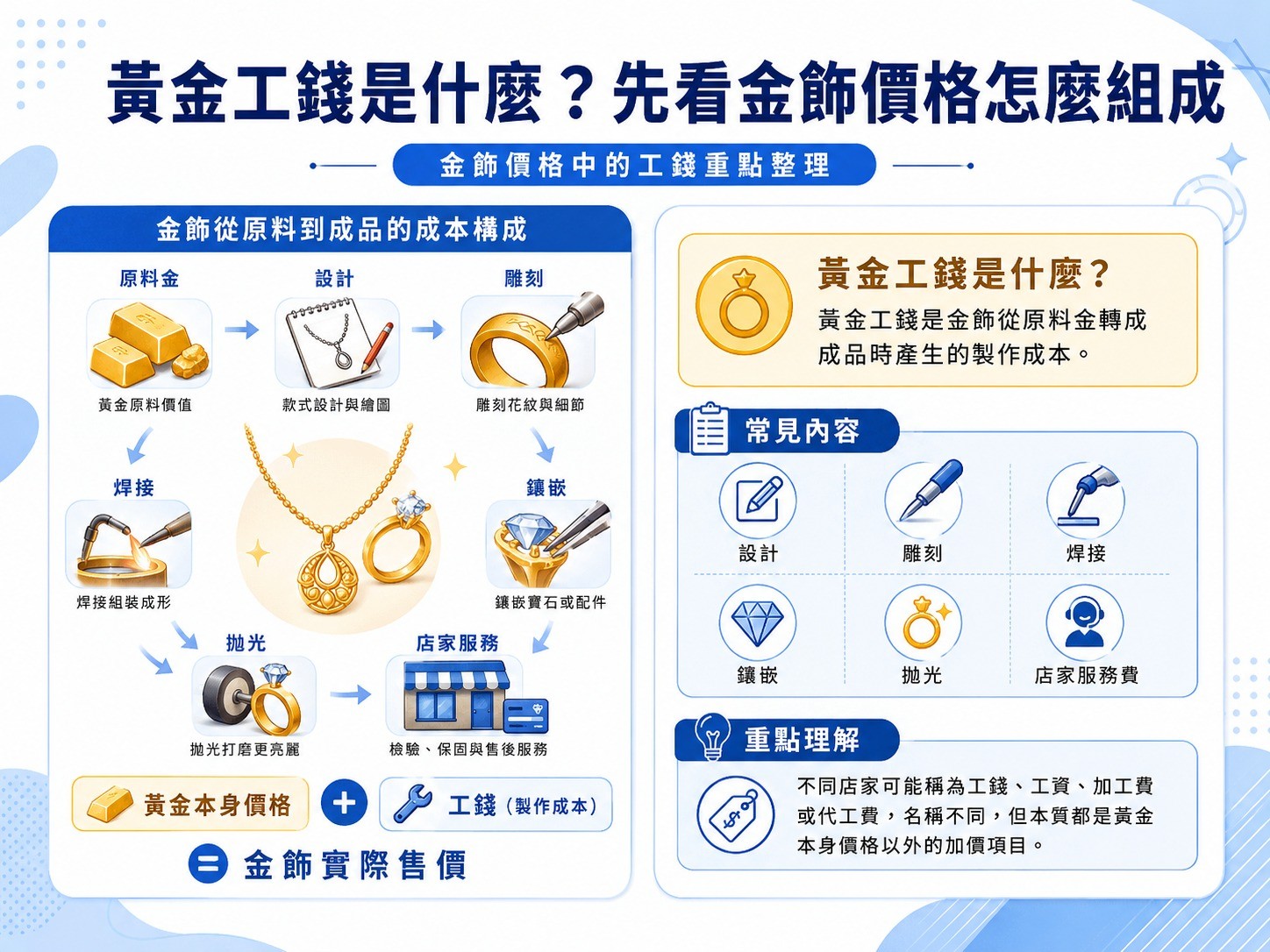 黃金工錢是什麼？先看金飾價格怎麼組成